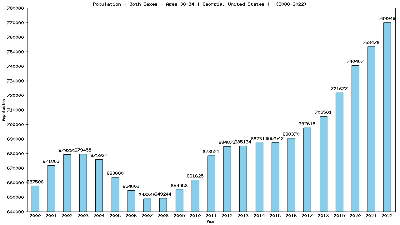 Graph showing Populalation - Male - Aged 30-34 - [2000-2022] | Georgia, United-states